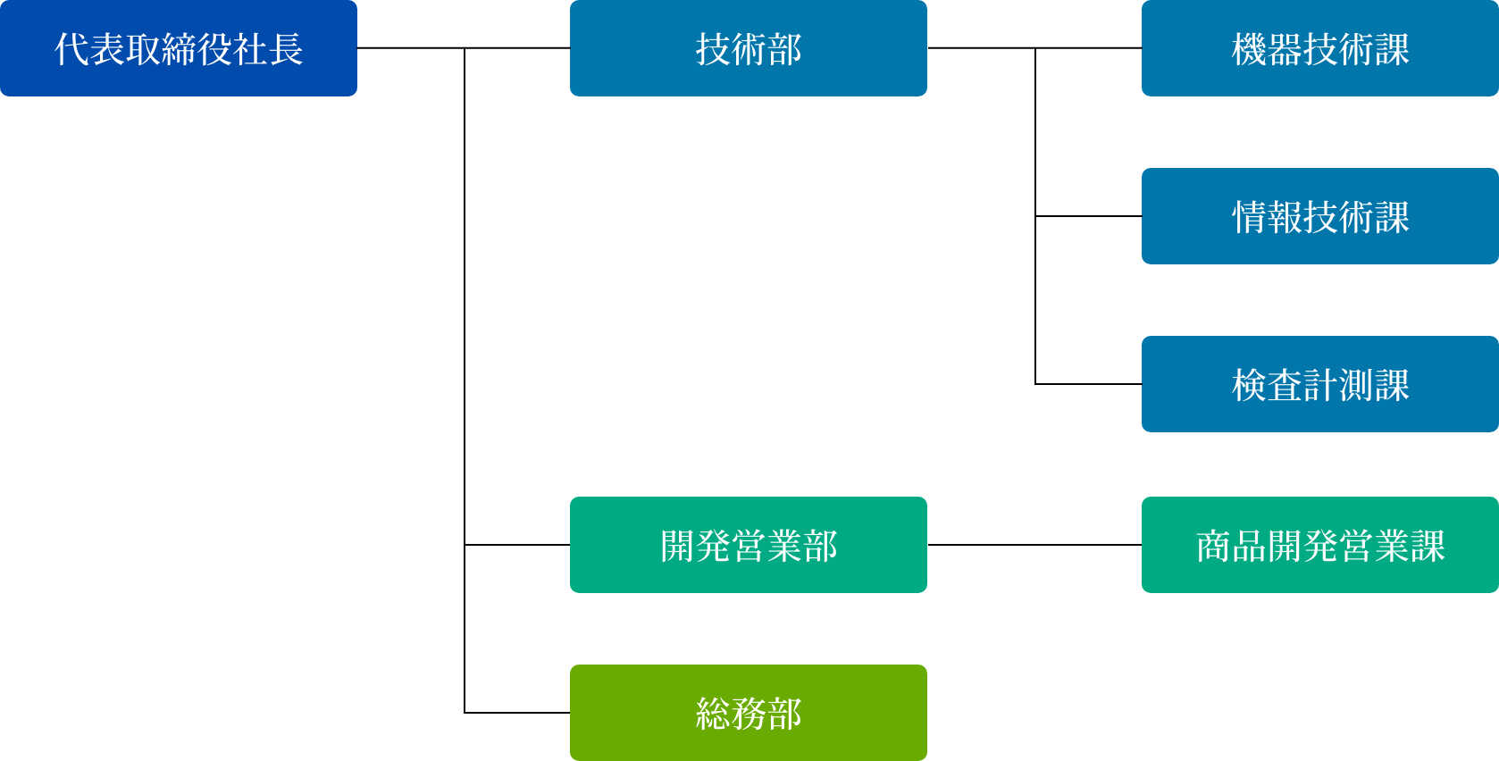 代表取締役社長の下に、技術部・開発営業部・総務部と、その配下の各課を示す組織図。